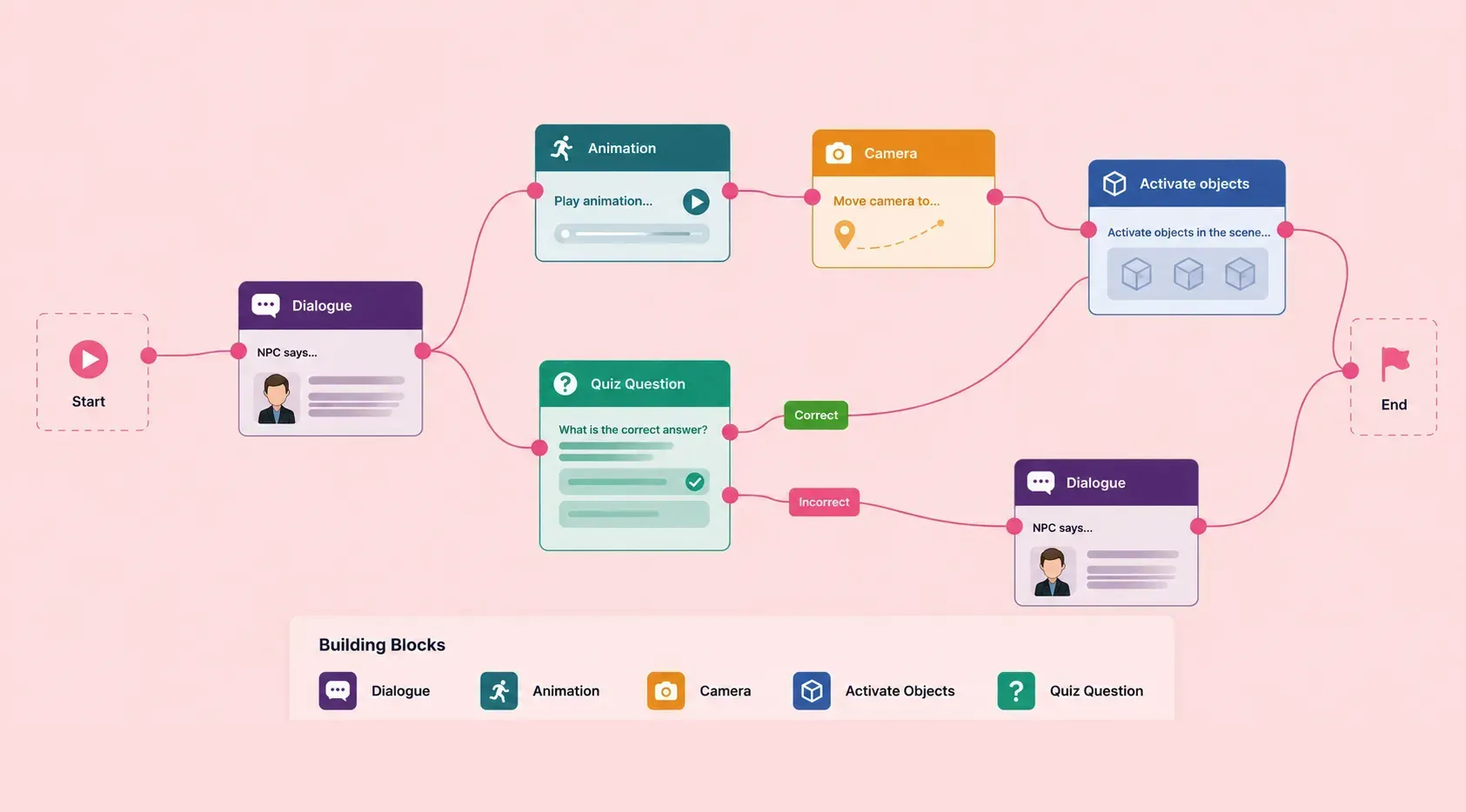 the Medu.game content builder, assembling scenarios from reusable building blocks